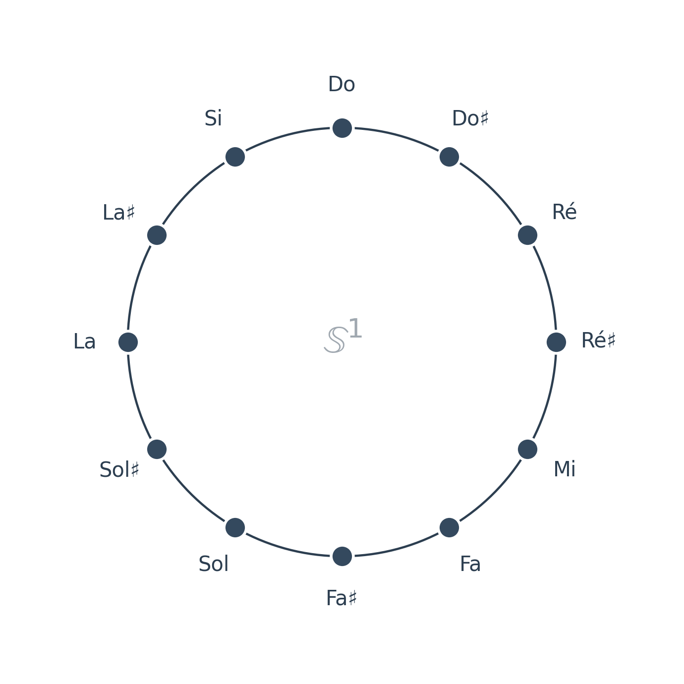Le cercle chromatique