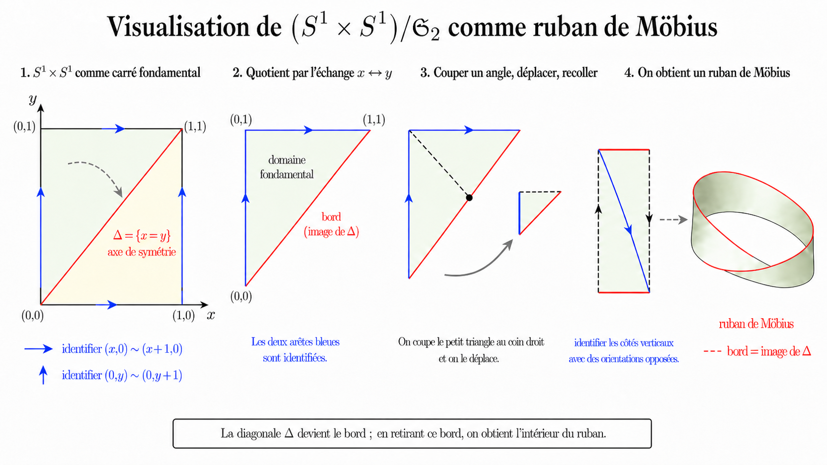Construction du ruban de Möbius comme espace de configuration